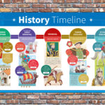 British History Timeline Poster for Schools - The School Sign Shop