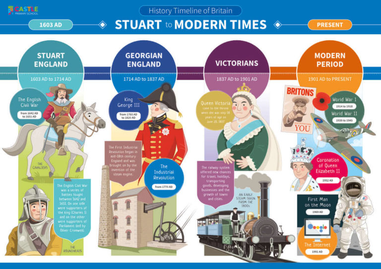 timeline of british history primary homework help